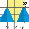 Hog Island tide chart for Thursday, June 27, 2024