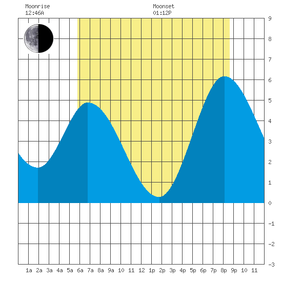 Hog Island tide chart for Friday, June 28, 2024