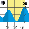 Hog Island tide chart for Friday, June 28, 2024