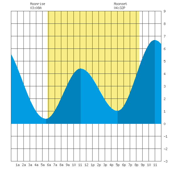Hog Island tide chart for Sunday, June 2, 2024
