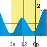 Hog Island tide chart for Sunday, June 2, 2024