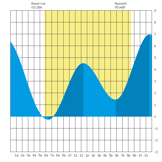 Hog Island tide chart for Monday, June 3, 2024