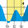 Hog Island tide chart for Tuesday, June 4, 2024