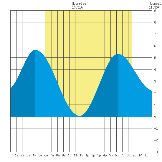 Hog Island tide chart for Wednesday, July 10, 2024
