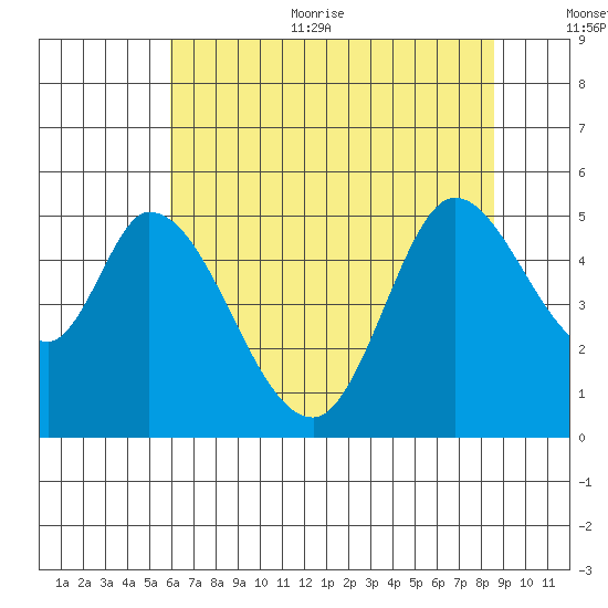 Hog Island tide chart for Thursday, July 11, 2024