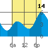 Hog Island tide chart for Sunday, July 14, 2024