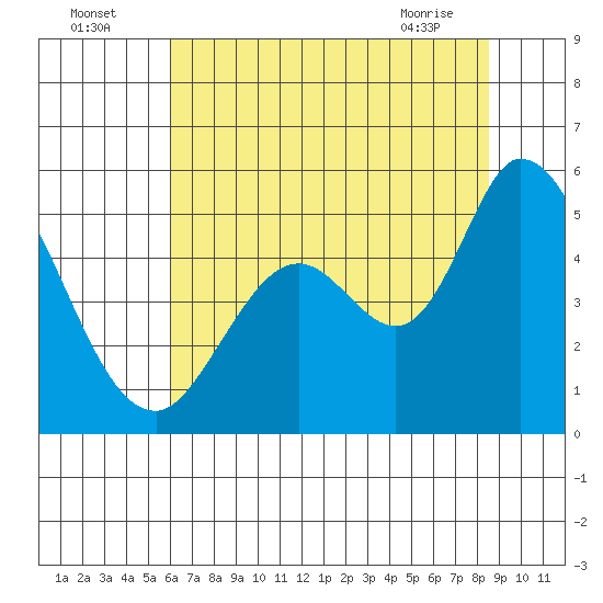 Hog Island tide chart for Tuesday, July 16, 2024