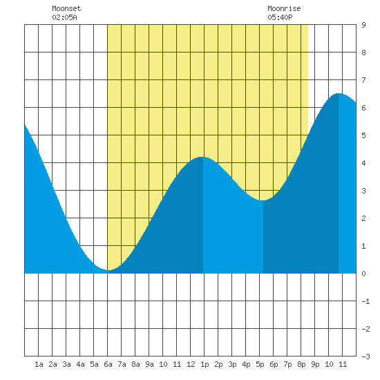 Hog Island tide chart for Wednesday, July 17, 2024