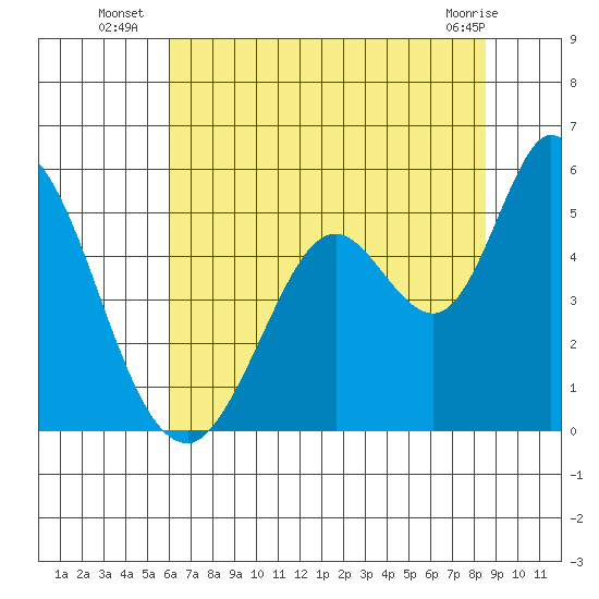 Hog Island tide chart for Thursday, July 18, 2024