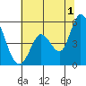 Hog Island tide chart for Monday, July 1, 2024