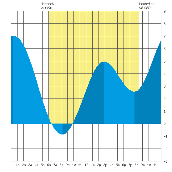 Hog Island tide chart for Saturday, July 20, 2024