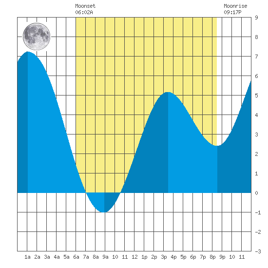 Hog Island tide chart for Sunday, July 21, 2024