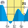 Hog Island tide chart for Sunday, July 21, 2024