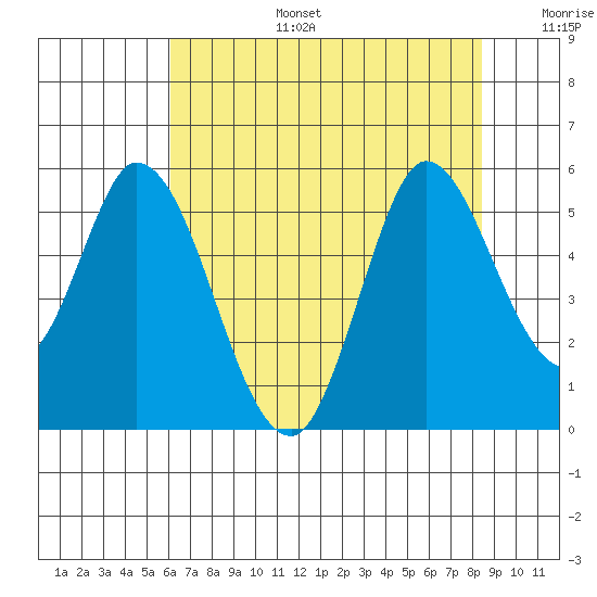 Hog Island tide chart for Thursday, July 25, 2024