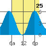 Hog Island tide chart for Thursday, July 25, 2024