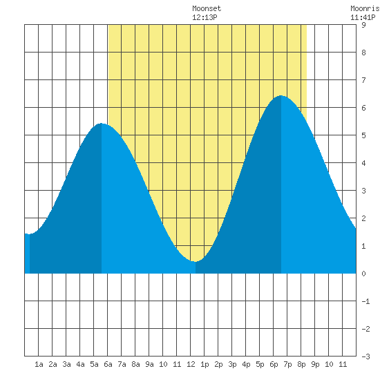 Hog Island tide chart for Friday, July 26, 2024