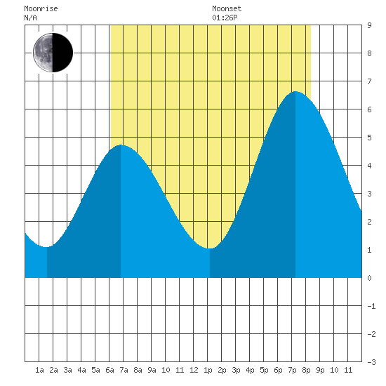 Hog Island tide chart for Saturday, July 27, 2024