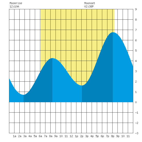 Hog Island tide chart for Sunday, July 28, 2024