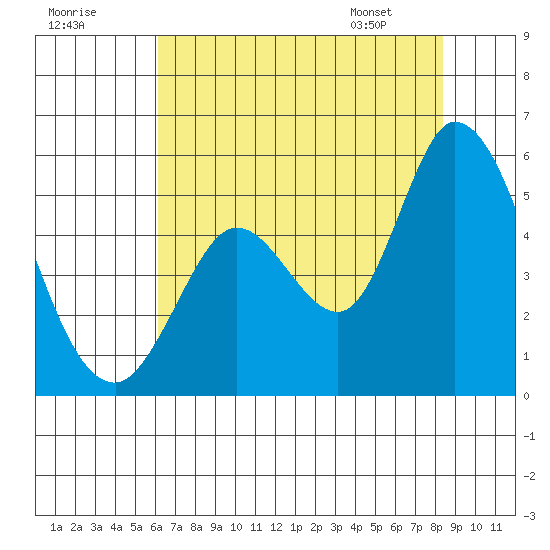 Hog Island tide chart for Monday, July 29, 2024