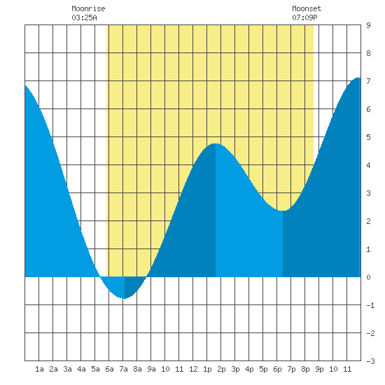 Hog Island tide chart for Wednesday, July 3, 2024