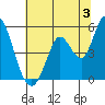Hog Island tide chart for Wednesday, July 3, 2024