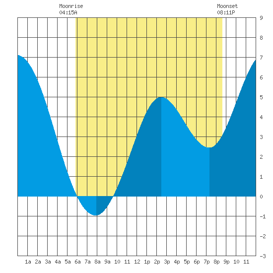 Hog Island tide chart for Thursday, July 4, 2024