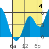 Hog Island tide chart for Thursday, July 4, 2024