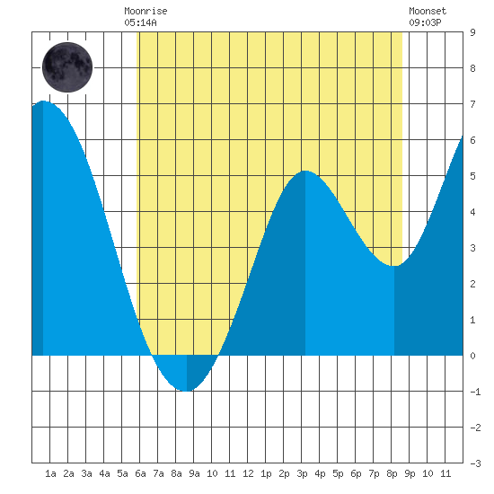 Hog Island tide chart for Friday, July 5, 2024