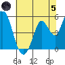 Hog Island tide chart for Friday, July 5, 2024