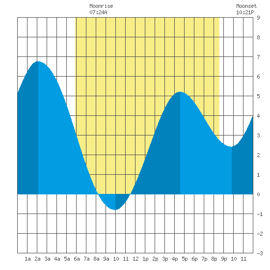 Hog Island tide chart for Sunday, July 7, 2024