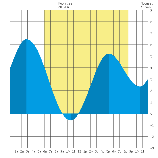 Hog Island tide chart for Monday, July 8, 2024