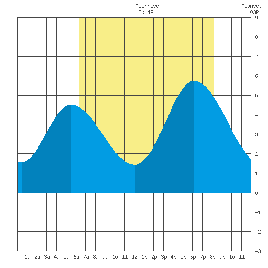 Hog Island tide chart for Saturday, August 10, 2024
