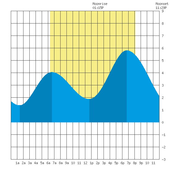 Hog Island tide chart for Sunday, August 11, 2024