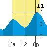 Hog Island tide chart for Sunday, August 11, 2024