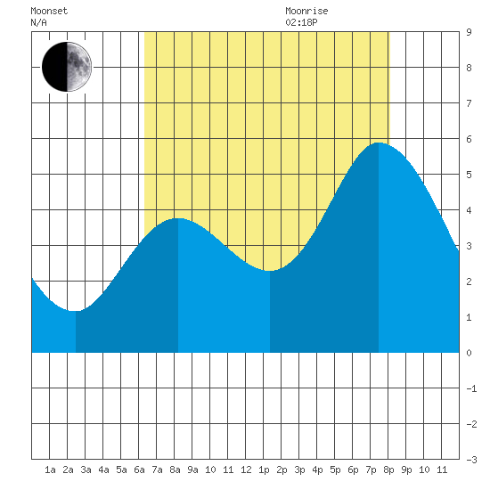 Hog Island tide chart for Monday, August 12, 2024
