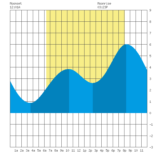 Hog Island tide chart for Tuesday, August 13, 2024