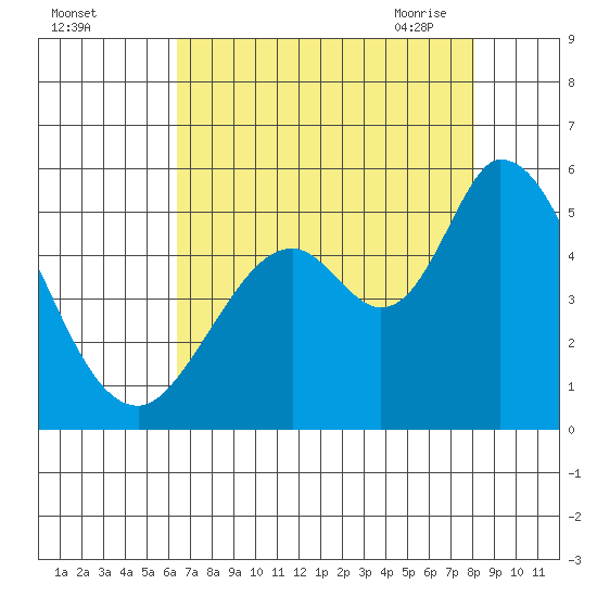 Hog Island tide chart for Wednesday, August 14, 2024