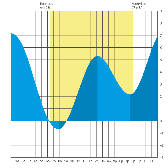 Hog Island tide chart for Sunday, August 18, 2024