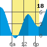 Hog Island tide chart for Sunday, August 18, 2024