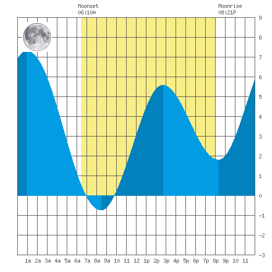 Hog Island tide chart for Monday, August 19, 2024