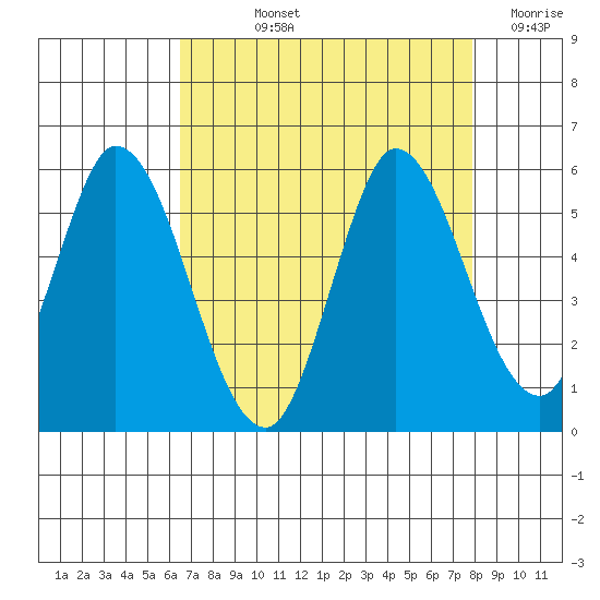 Hog Island tide chart for Thursday, August 22, 2024