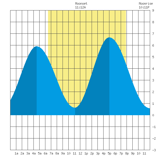 Hog Island tide chart for Friday, August 23, 2024