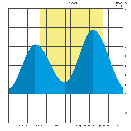Hog Island tide chart for Saturday, August 24, 2024