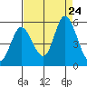 Hog Island tide chart for Saturday, August 24, 2024
