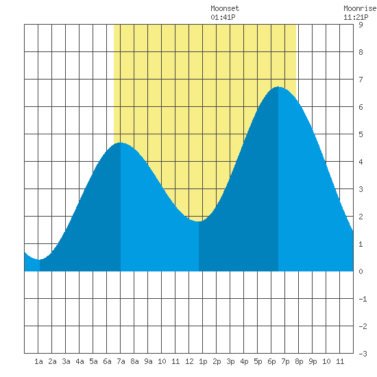Hog Island tide chart for Sunday, August 25, 2024