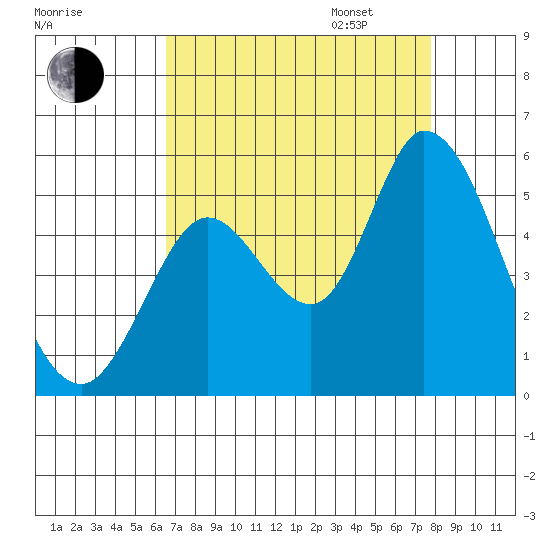 Hog Island tide chart for Monday, August 26, 2024