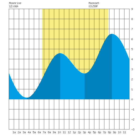 Hog Island tide chart for Tuesday, August 27, 2024