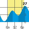 Hog Island tide chart for Tuesday, August 27, 2024