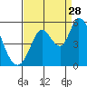 Hog Island tide chart for Wednesday, August 28, 2024