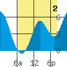 Hog Island tide chart for Friday, August 2, 2024